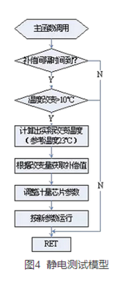 如何提升智能電表計量準確性？