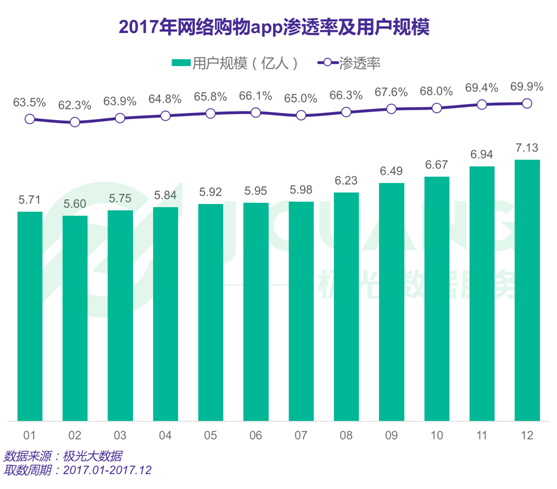 極光大數(shù)據(jù)：2017年度網(wǎng)絡(luò)購物app市場(chǎng)研究報(bào)告