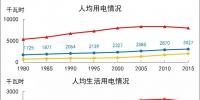 世界主要國家人均用電情況探析