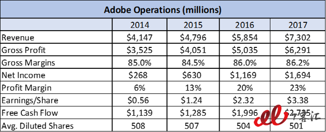 SaaS巨頭之爭：Adobe vs Salesforce，你更看好誰？