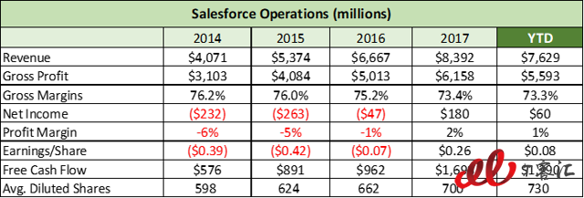 SaaS巨頭之爭：Adobe vs Salesforce，你更看好誰？