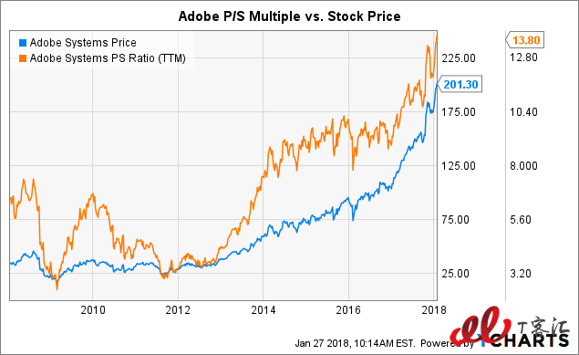 SaaS巨頭之爭：Adobe vs Salesforce，你更看好誰？