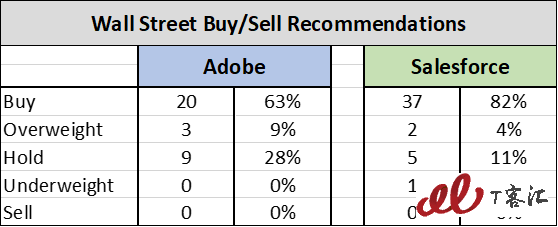 SaaS巨頭之爭：Adobe vs Salesforce，你更看好誰？