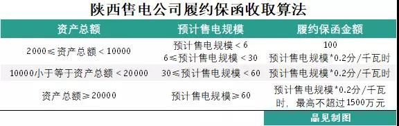 為什么陜西履約保函收取標準較其他省份顯得寬松？