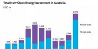 澳大利亞清潔能源投資再創歷史新高
