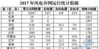 16367萬千瓦！國家能源局權威發布2017年風電并網運行統計數據