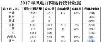 16367萬千瓦！國家能源局權威發布2017年風電并網運行統計數據