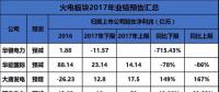聚焦 | 煤電虧損、風電遇阻、光伏飆升！67家上市企業業績預測發布
