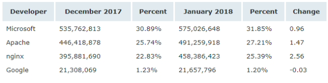 Netcraft 1 月 Web 服務(wù)器排名，nginx 形勢(shì)大好