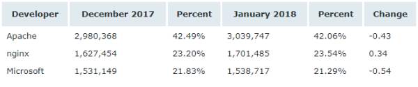 Netcraft 1 月 Web 服務(wù)器排名，nginx 形勢(shì)大好