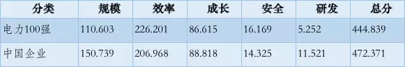 榜單｜電力企業(yè)全球競(jìng)爭(zhēng)力排名100強(qiáng)：中國(guó)五大四小排名如何？