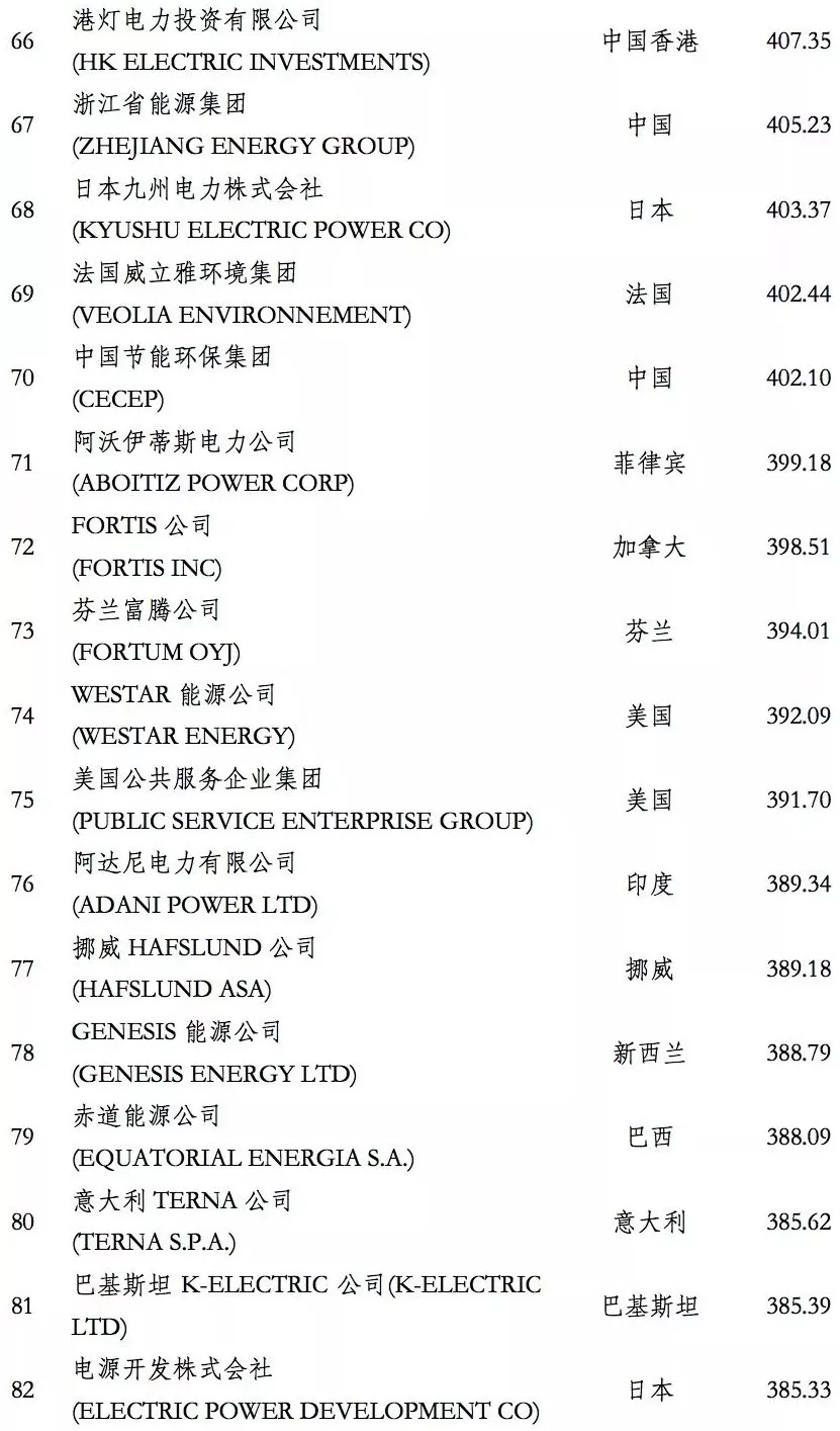 榜單｜電力企業全球競爭力排名100強：中國五大四小排名如何？