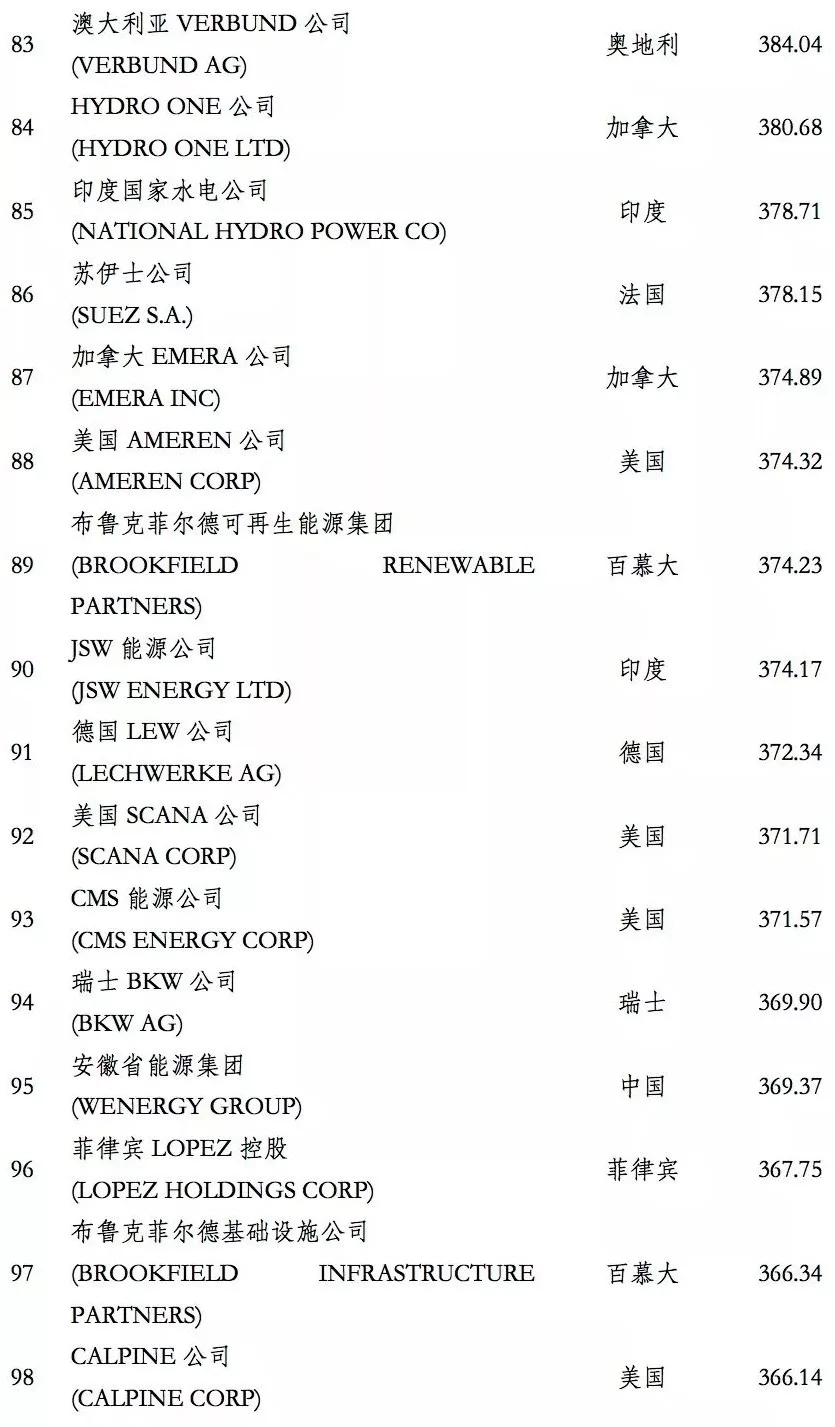 榜單｜電力企業全球競爭力排名100強：中國五大四小排名如何？