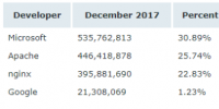 Netcraft 1 月 Web 服務器排名，nginx 形勢<font color=