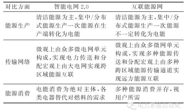 【觀點】智能電網與能源網如何融合？