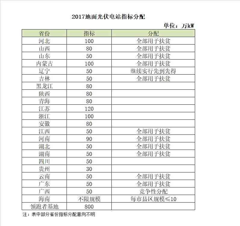 2018年電價調降,分布式搶裝已晚,19年起630將不復存在