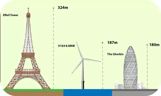 8MW的世界最大風電發電機！僅葉片就要88米長