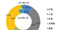 數據丨截至2017年年底全國分技術類型新增裝機情況及各省對比