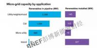 微電網市場現狀分析 全球80%的待建項目均位于中國