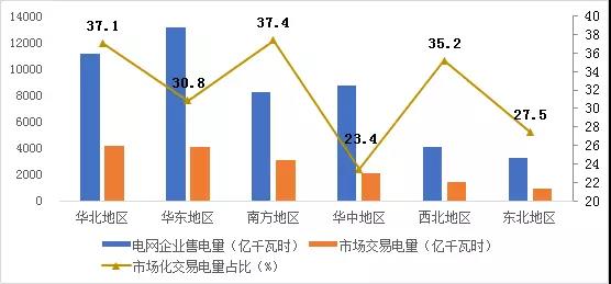 2017年哪些區域銷售電量市場化程度高？請看中電聯獨家分析