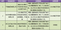 國網（浙江）通報的第一批供應商不良行為處理情況（2018.2）