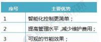 智能照明成未來照明方向 助力智慧城市發展