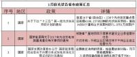 看過(guò)來(lái)！1月份光伏行業(yè)這39條新政與你有關(guān)！