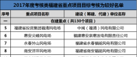 福建發(fā)改委公布2017年11個重點(diǎn)風(fēng)電項(xiàng)目考核情況 ！