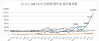 2018年北京新能源汽車(chē)指標(biāo)申請(qǐng)超21萬(wàn)人 全年指標(biāo)首期將用盡
