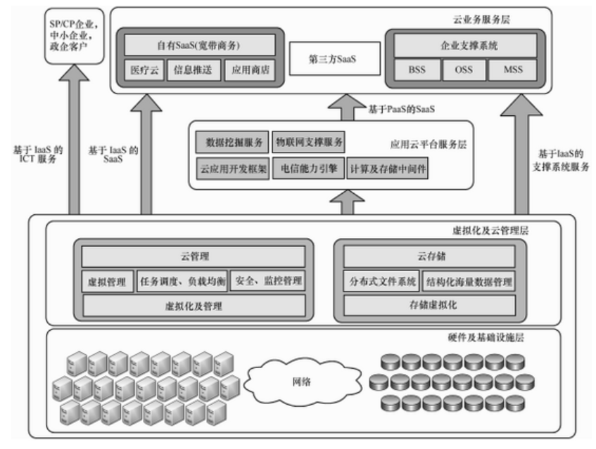 大數據發展火爆，云計算構建安全策略是什么？