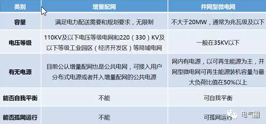 增量配網、微電網、能源互聯網等國家試點的區別與作用