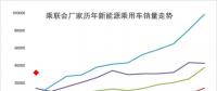 2018年1月新能源乘用車銷3萬增4倍，實現(xiàn)開門紅