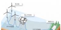 走進海上風電場的“<font color=