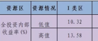 2018年全國新建風(fēng)力發(fā)電場(chǎng)經(jīng)濟(jì)性預(yù)測(cè)——全國四類資源區(qū)風(fēng)電收益區(qū)間