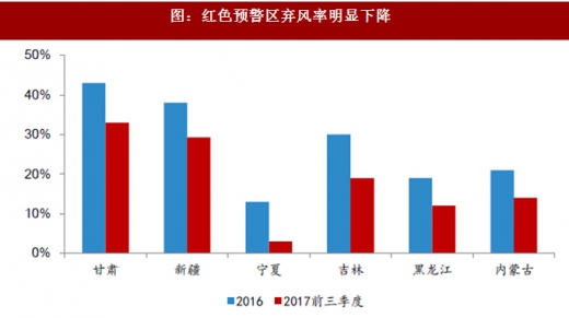 2017年我國(guó)風(fēng)電行業(yè)棄風(fēng)電量、棄風(fēng)率及紅色預(yù)警區(qū)新增裝機(jī)情況分析
