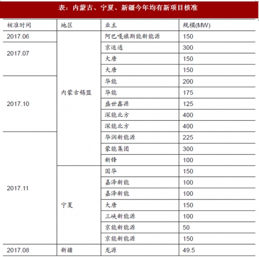 2017年我國(guó)風(fēng)電行業(yè)棄風(fēng)電量、棄風(fēng)率及紅色預(yù)警區(qū)新增裝機(jī)情況分析