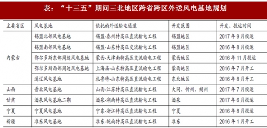 2017年我國(guó)風(fēng)電行業(yè)棄風(fēng)電量、棄風(fēng)率及紅色預(yù)警區(qū)新增裝機(jī)情況分析