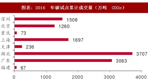 2017年中國電力行業(yè)海外市場中標(biāo)項目及碳試點成交額分析（圖）