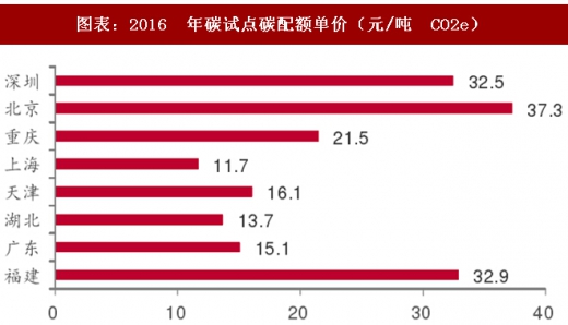 2017年中國電力行業(yè)海外市場中標(biāo)項目及碳試點成交額分析（圖）