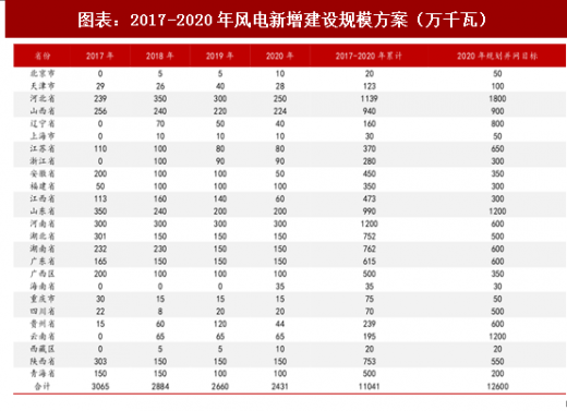 2018年中國風電行業核準項目容量及新增建設規模分析（圖）