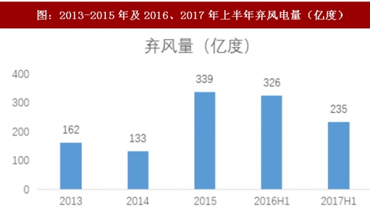2017年我國風電行業棄風下降情況及未來趨勢分析(圖)