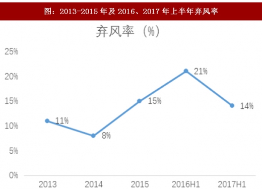 2017年我國風電行業棄風下降情況及未來趨勢分析(圖)