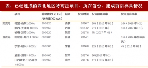 2017年我國風電行業棄風下降情況及未來趨勢分析(圖)