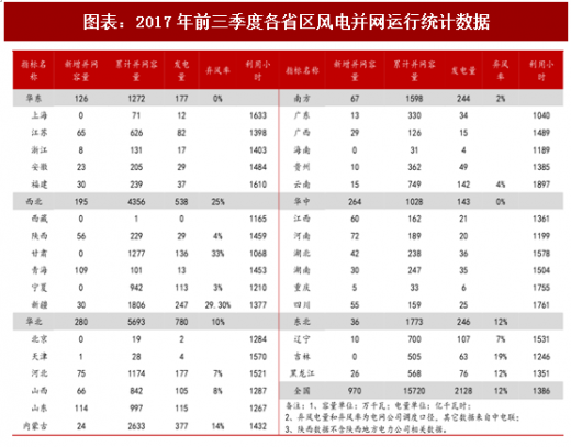 2018年中國風電行業并網容量及棄風限電現狀分析(圖)
