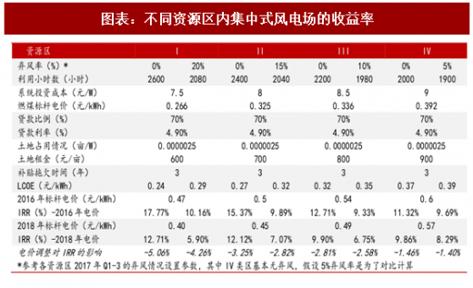 2018年中國風電行業并網容量及棄風限電現狀分析(圖)