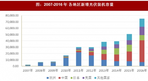 2017年國內外光伏行業發展現狀及產業格局分析(圖)