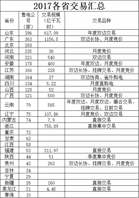 全國各省電改現狀及廣東省售電市場分析