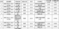 國網福建：關于131836批次代理費更正說明