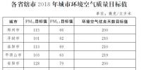 河南印發(fā)《河南省2018年大氣污染防治攻堅(jiān)戰(zhàn)實(shí)施方案》：削減煤炭消費(fèi)總量，加強(qiáng)天然氣供應(yīng)保障能力