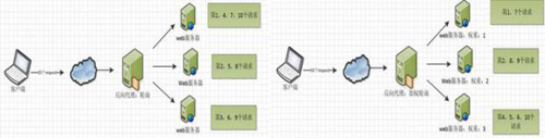 Nginx服務(wù)器常見問答：基本板塊、常用功能、優(yōu)點(diǎn)
